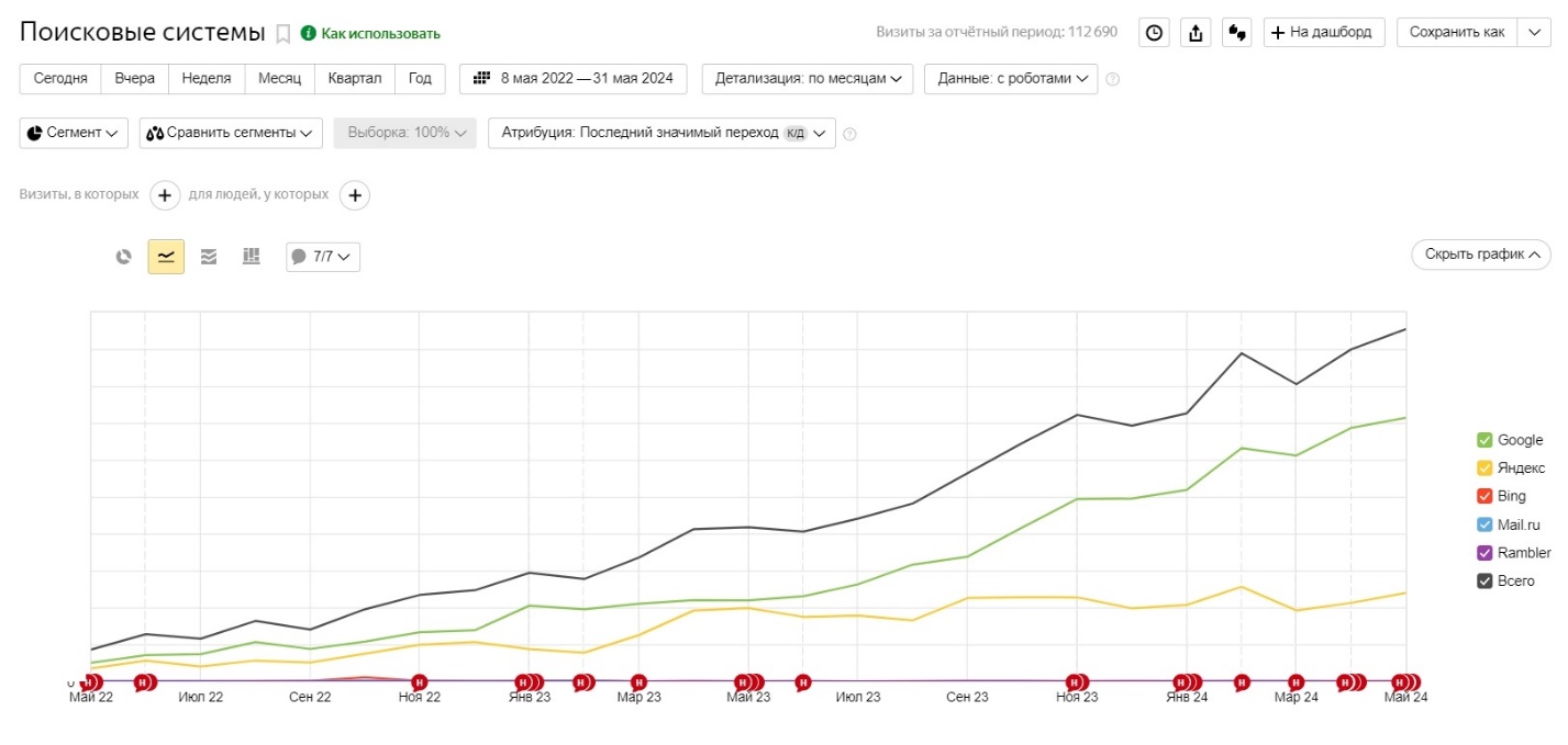 Кейс: разработка сайта и SEO-продвижение для компании по производству и продаже изделий из латуни и бронзы | Кейсы «Outatime» в Москве Кейс: разработка сайта и SEO-продвижение для компании по производству и продаже изделий из латуни и бронзы