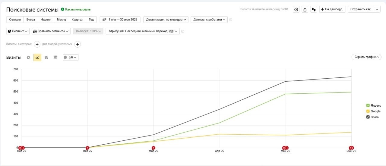 Кейс: разработка сайта и SEO-продвижение для агентства недвижимости | Кейсы «Outatime» в Москве Кейс: разработка сайта и SEO-продвижение для агентства недвижимости
